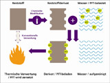 Modified biogenic materials adsorb PFT out of contaminated waters.