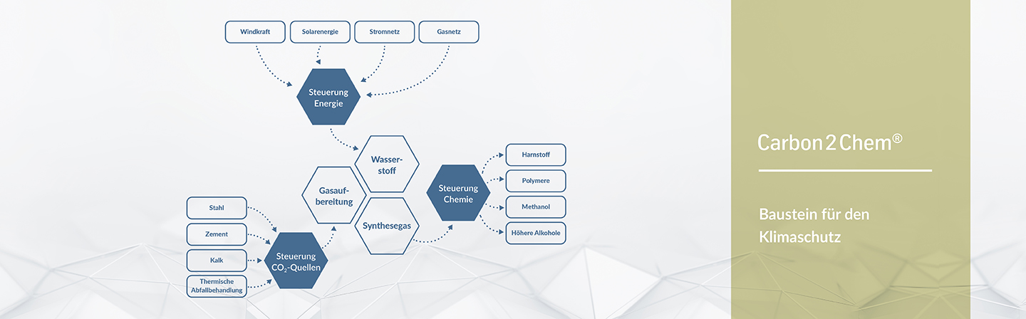 Carbon2Chem – Baustein für den Klimaschutz