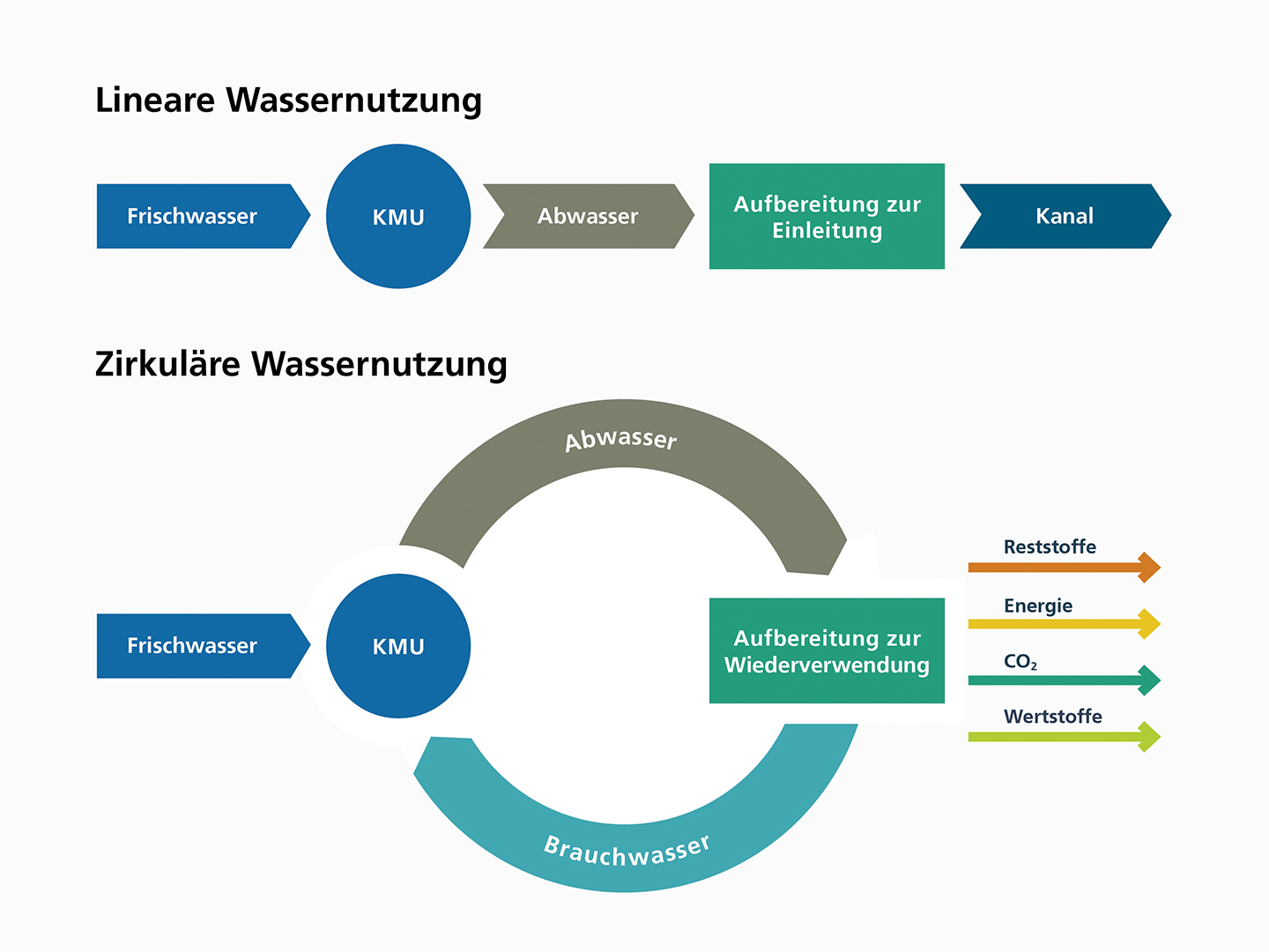 Wassermanagement