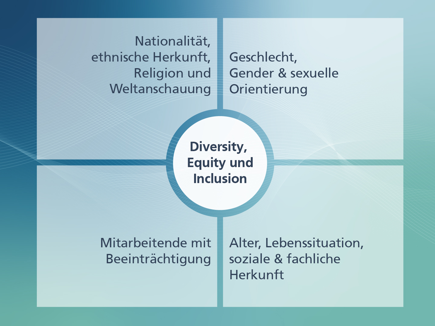 Diversity-Leitbild Fraunhofer UMSICHT