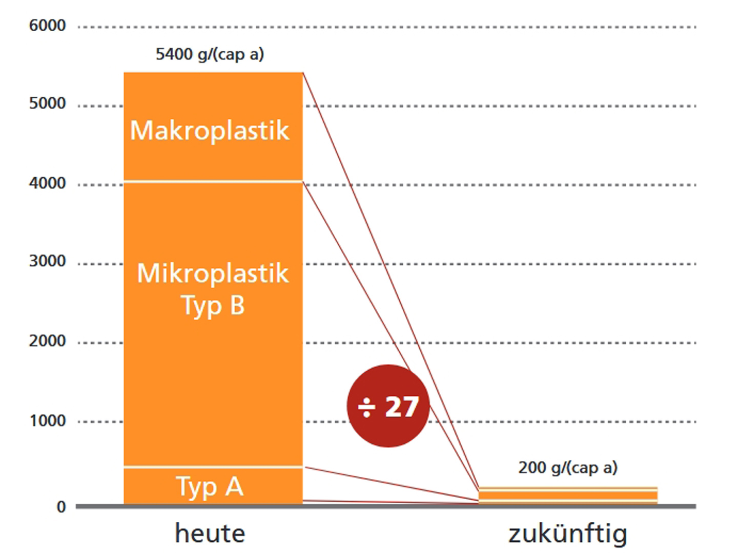 Kunststoffemissionen