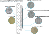 Aufbau des Dämmputz-Systems BRANELIT®. Aufbau des Dämmputz-Systems BRANELIT®.