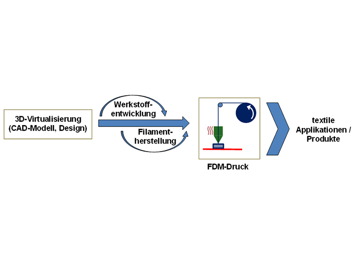 digitaler Workflow im 3D-Druckverfahren