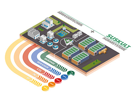 Schematische Darstellung der SUSKULT-Vision. 