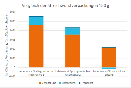 Die Ökobilanzen wurden von Fraunhofer UMSICHT im Auftrag von Poly-clip durchgeführt. 