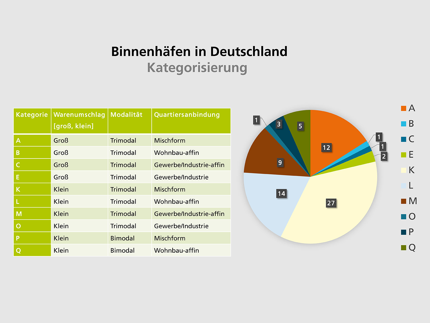 Binnenhäfen in Deutschland (Kategorisierung)
