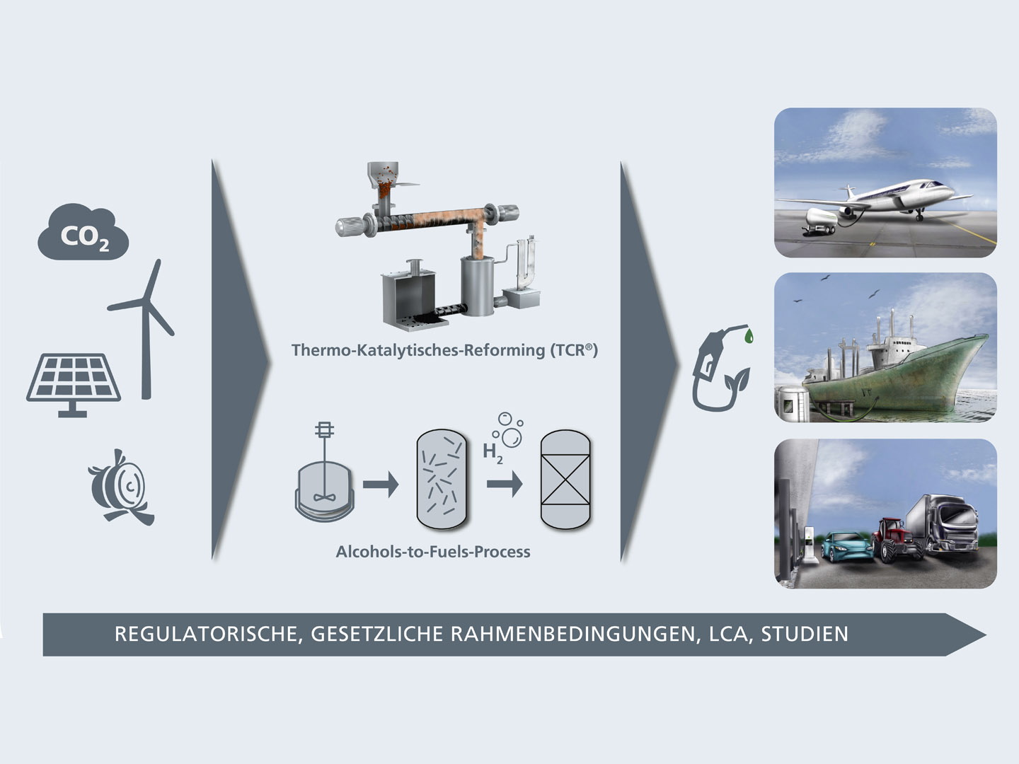 Produktion und Veredelung nachhaltiger synthetischer Kraftstoffe am Fraunhofer UMSICHT. 