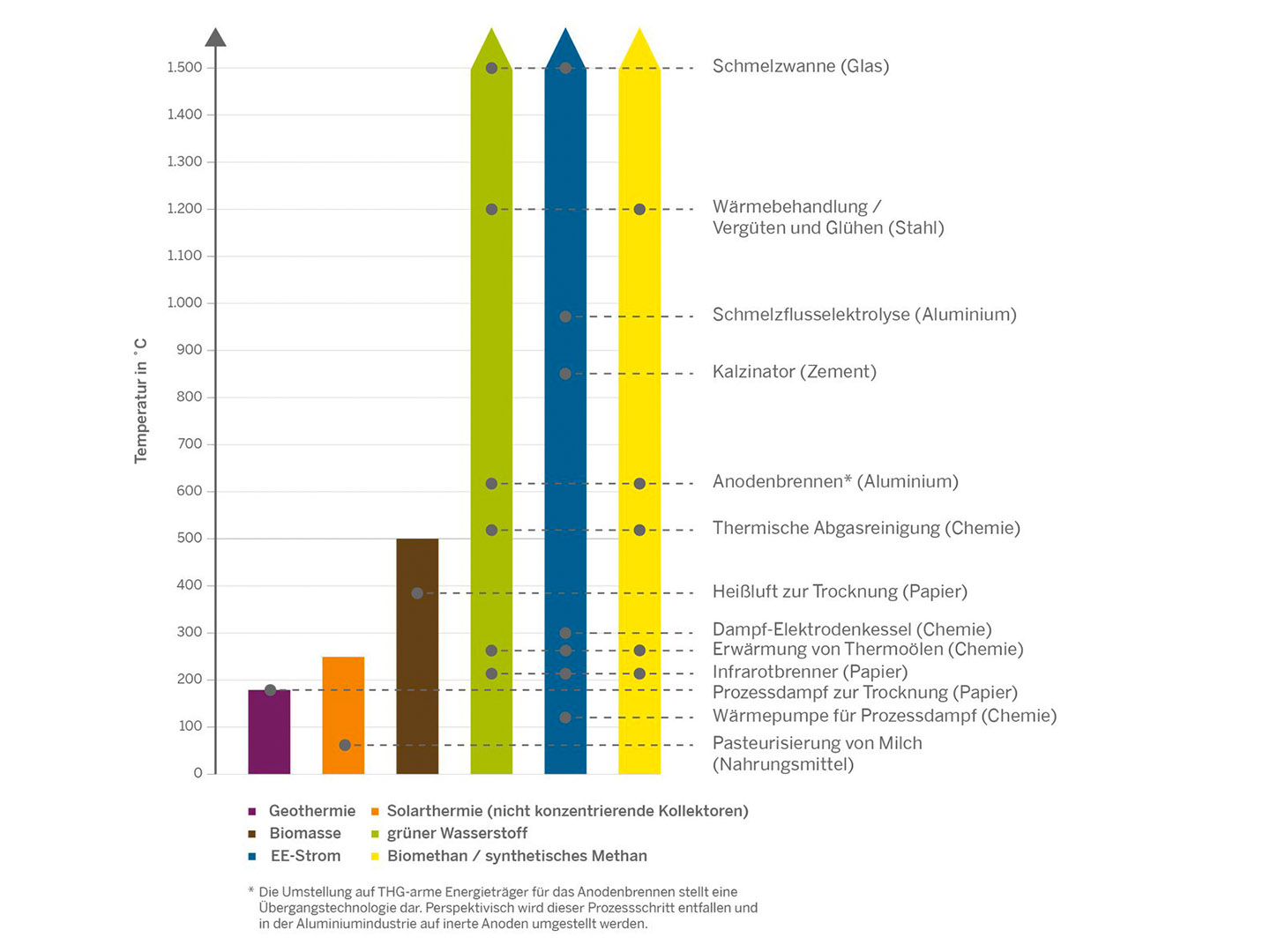 Erzielbare Temperaturen auf Basis erneuerbarer Energien in NRW und potenzielle industrielle Anwendungen.