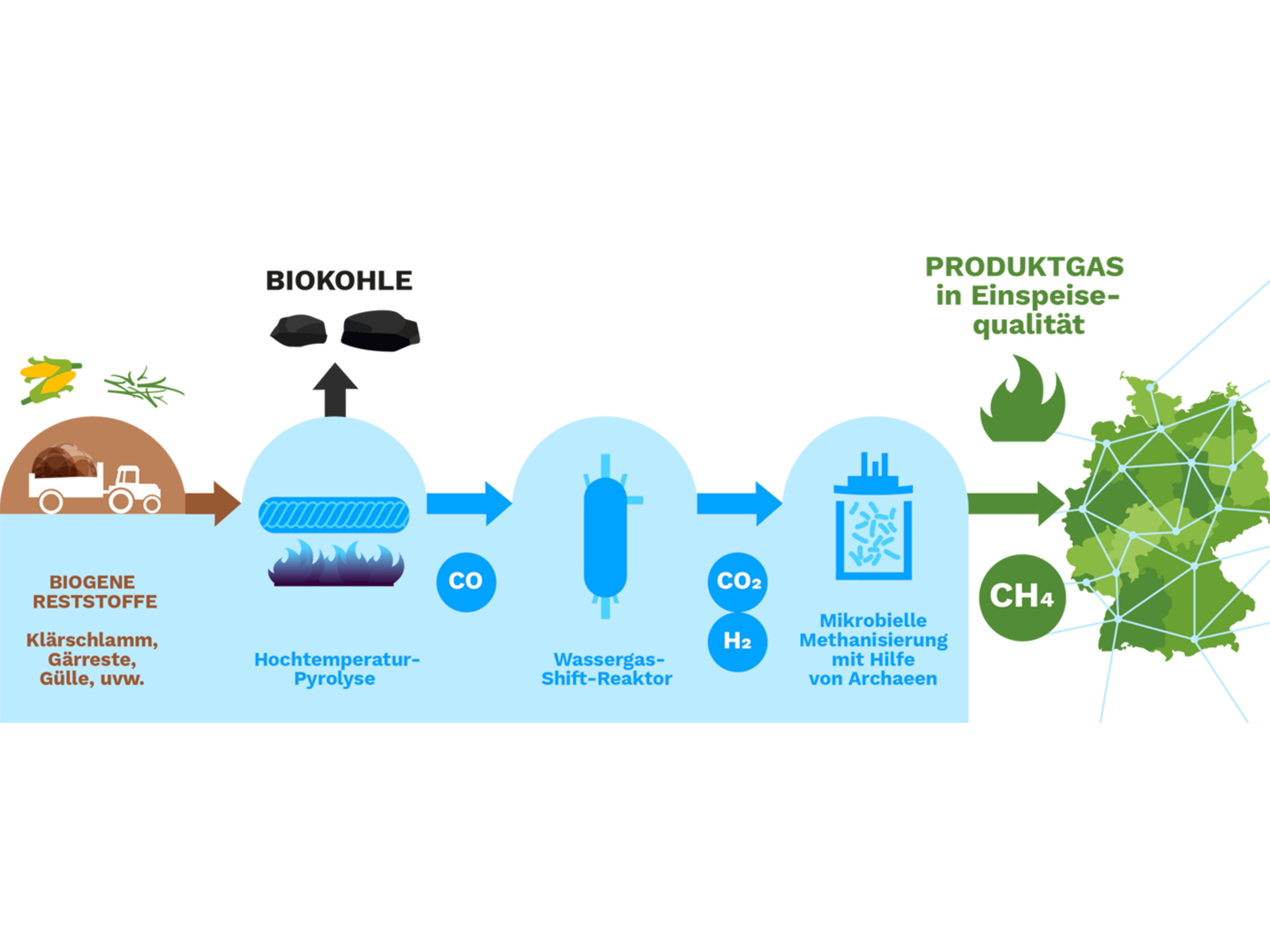 Produktion von Biomethan aus biogenen Reststoffen 