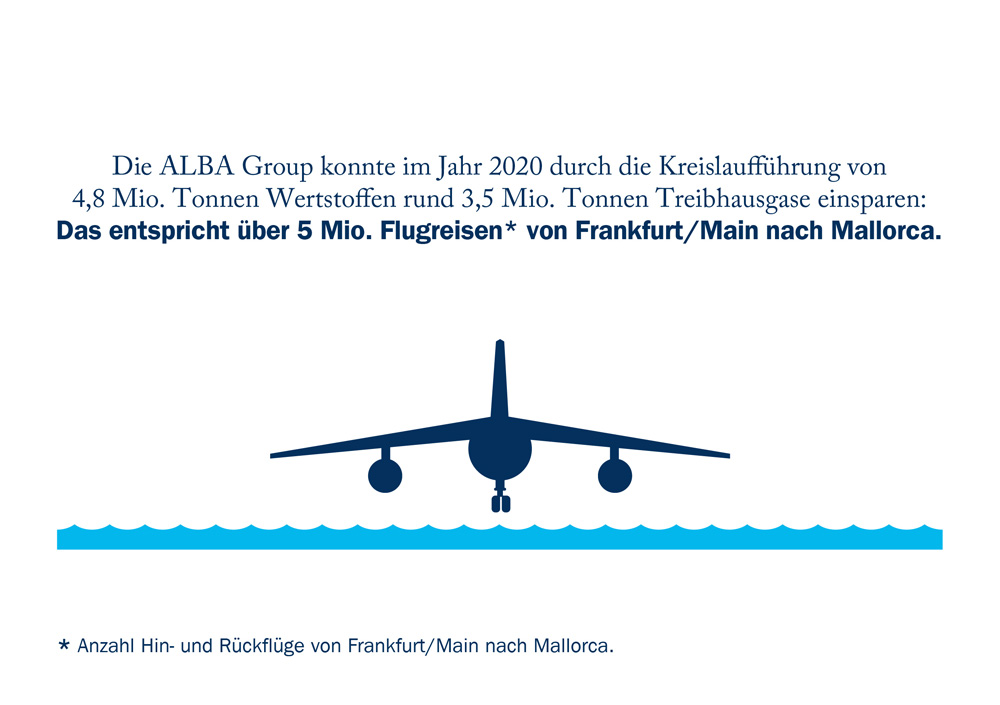 Einsparung-ALBAGroup_DINA5 Durch die Kreislaufführung von 4,8 Millionen Tonnen Wertstoffen hat die ALBA Group danach allein im Jahr 2020 rund 3,5 Millionen Tonnen klimaschädliche Treibhausgase eingespart.
