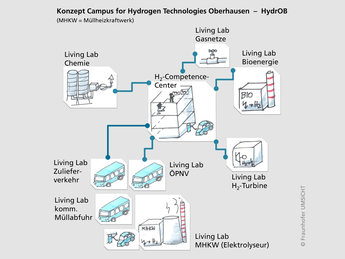 Konzept zum »Campus for Hydrogen Technologies Oberhausen – HydrOB«