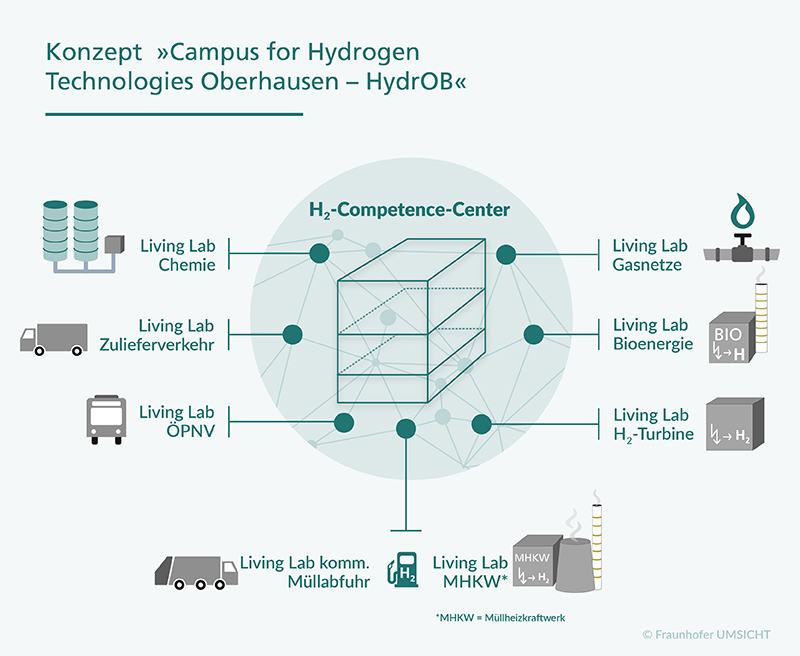 Konzept des »Campus for Hydrogen Technologies Oberhausen – HydrOB®«