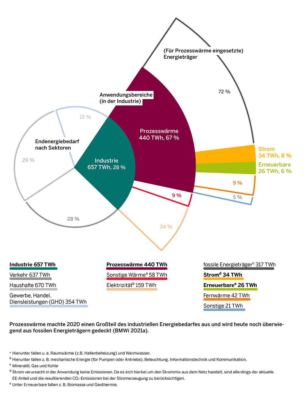 Prozesswärme machte 2020 einen Großteil des industriellen Energiebedarfs aus und wird heute noch überwiegend aus fossilen Energieträgern gedeckt (BMWi 2021a). Prozesswärme machte 2020 einen Großteil des industriellen Energiebedarfs aus und wird heute noch überwiegend aus fossilen Energieträgern gedeckt (BMWi 2021a).