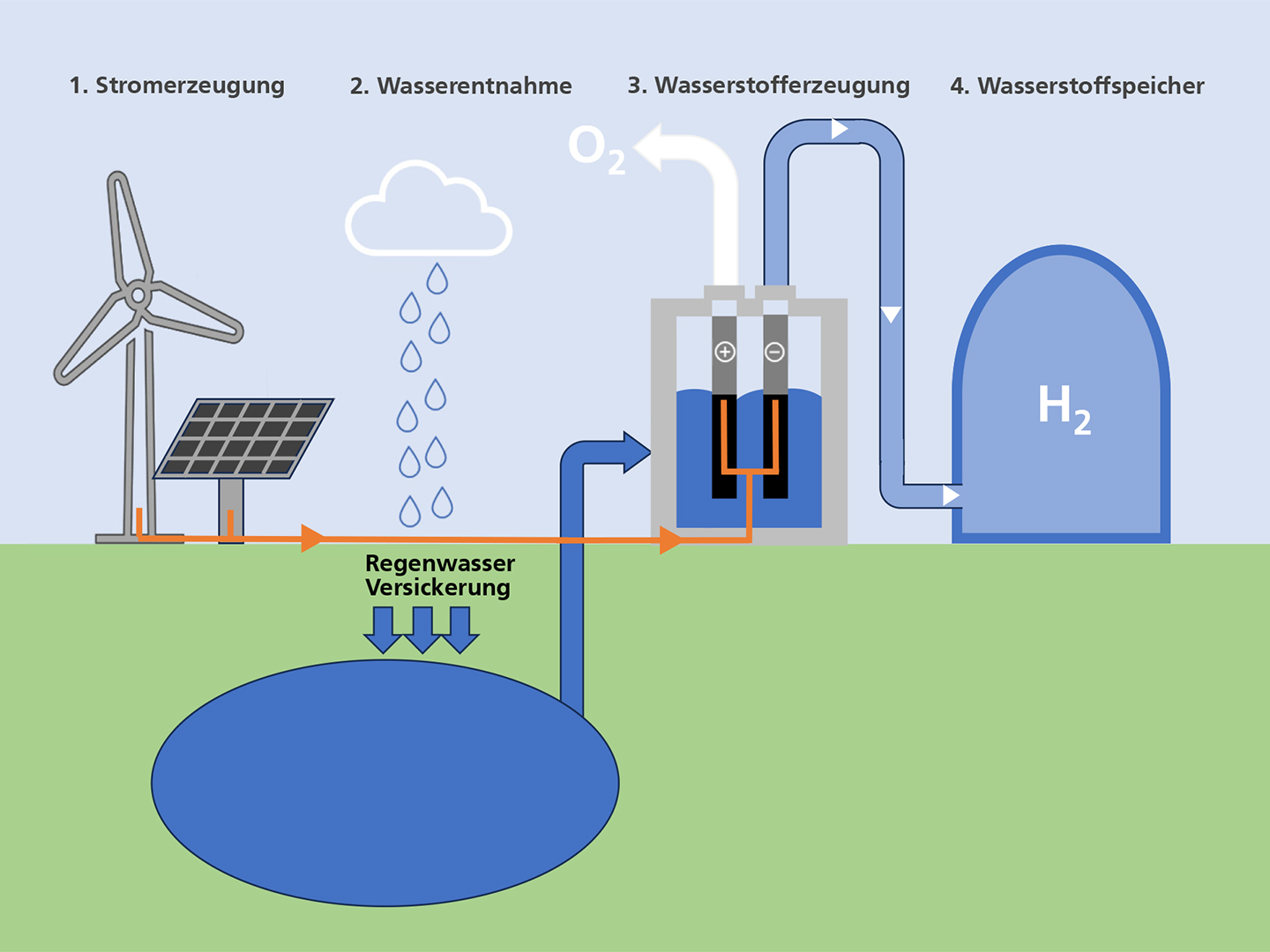 Entstehungspfad und Wasserversorgung für grünen Wasserstoff.