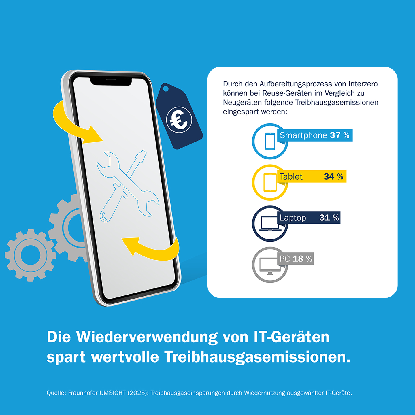 Treibhausgasemissionen IKT Recycling von IT-Geräten