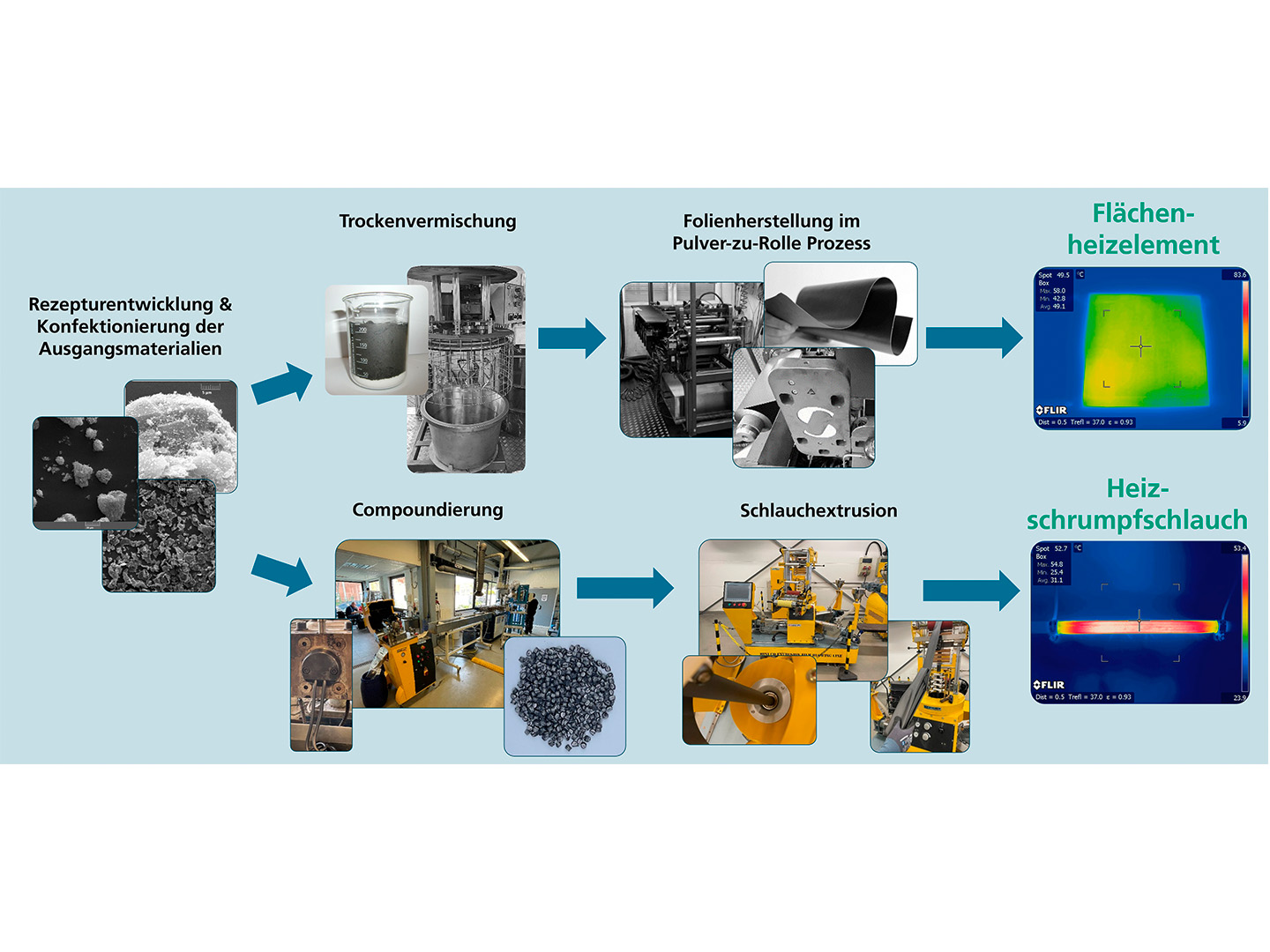 Entwicklungsstränge im Projekt »Power2Heat-Compounds«: neuartige Heizfolien und Heizschrumpfschläuche  