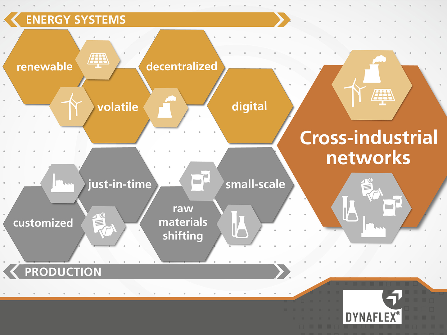 DYNAFLEX® High-Performance Center at e-World 2020.