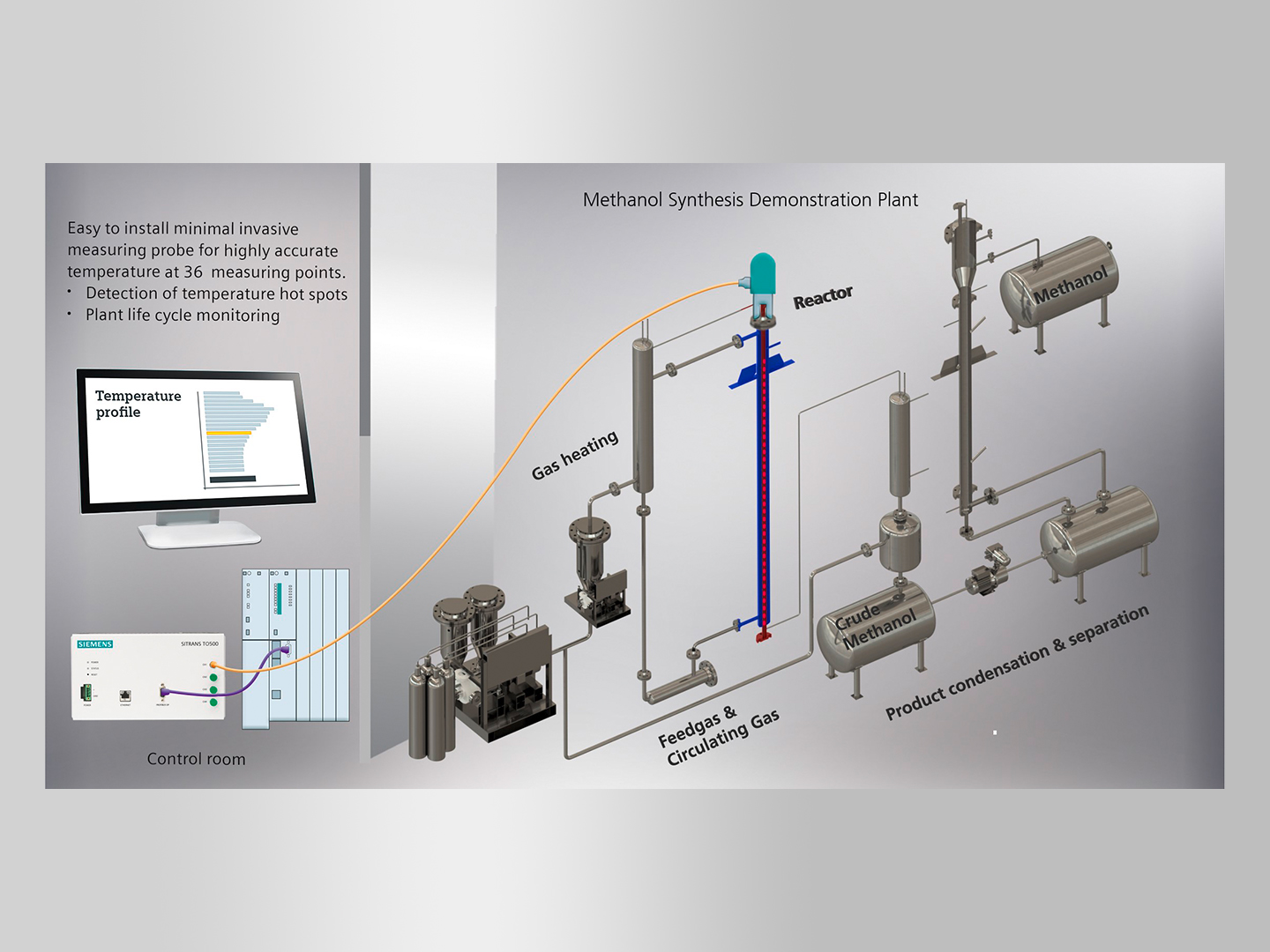 Simplified flow diagram of the methanol demonstration plant including fiber optic temperature measurement. 