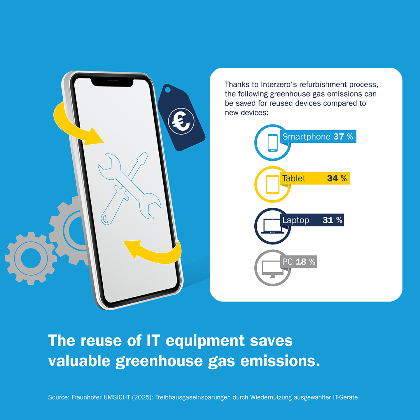 Reuse of IT equipment