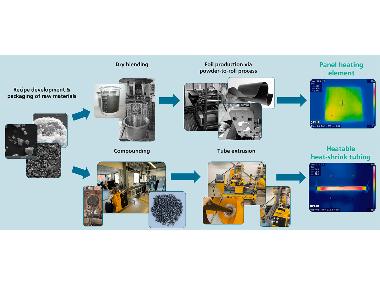 Development strands in the project "Power2Heat Compounds: Application-oriented development of novel electrical heating components based on conductive polymers"